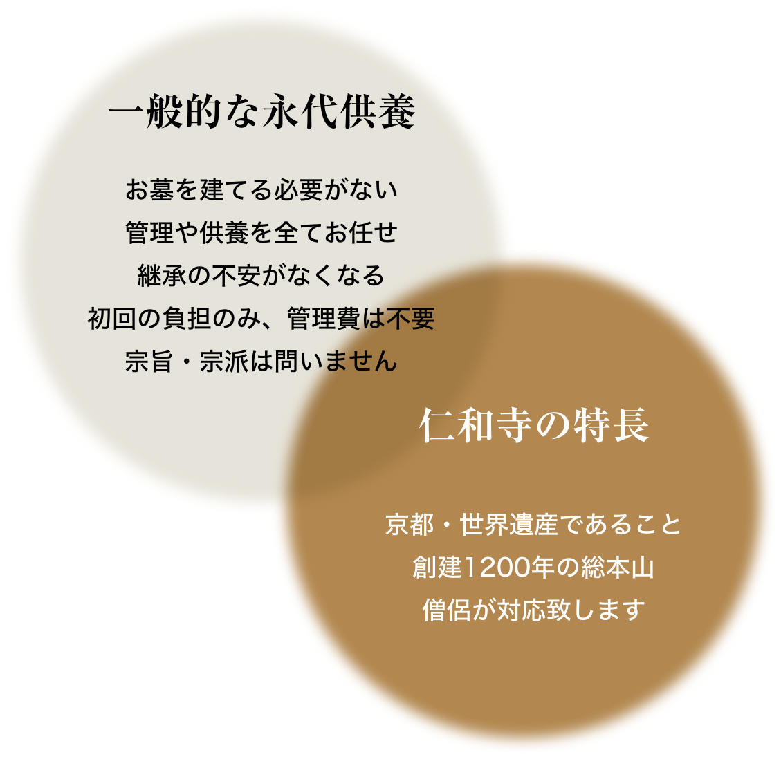 一般的な永代供養 お墓を建てる必要がない/管理や供養を全てお任せ/継承の不安がなくなる/初回の負担のみ、管理費は不要/宗旨・宗派は問いません 仁和寺の特長 京都・世界遺産であること/創建1200年の総本山/僧侶が対応致します